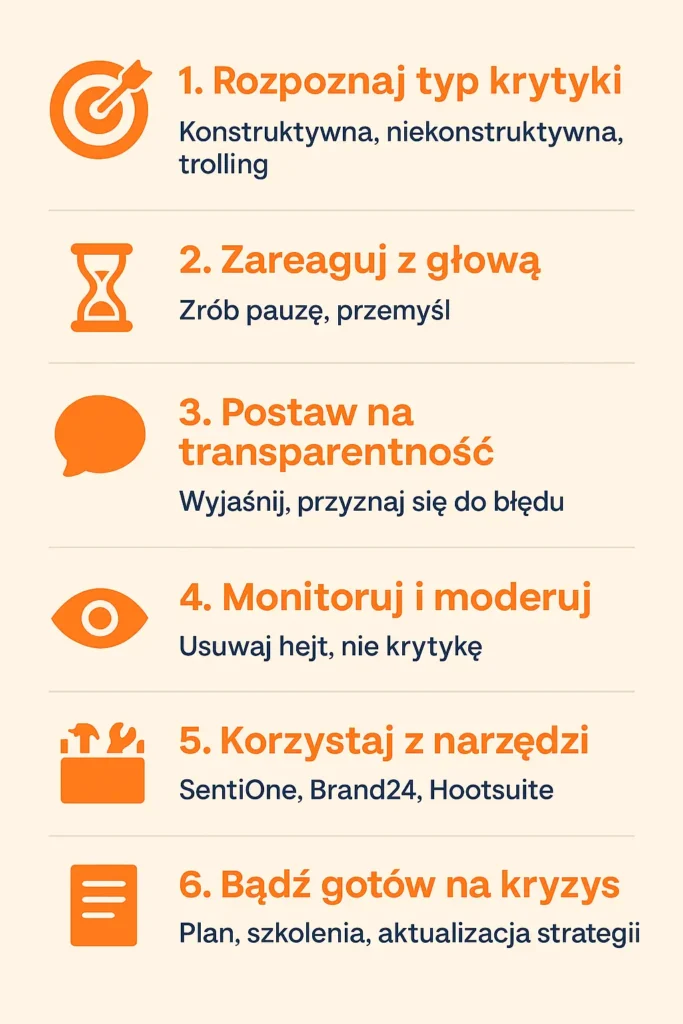 Infografika przedstawiająca 6 kroków reagowania na kryzys w social media: rozpoznanie typu krytyki, przemyślana reakcja, transparentność, moderacja, użycie narzędzi i gotowość kryzysowa.